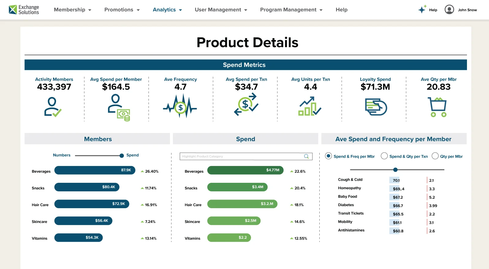 Loyalty platform product details dashboard showing member analytics, performance metrics, and campaign management interface