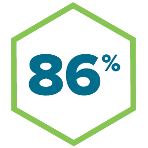 86% higher return on promotional spend vs. BAU