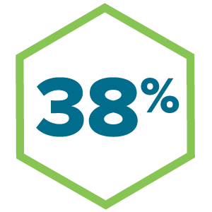 38% increase in AOV for treated customers