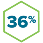 36% reduction in offer costs