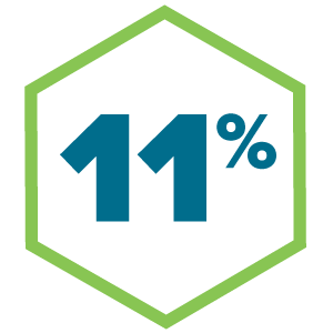 11 Percent