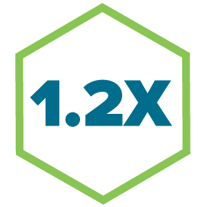 1.2X