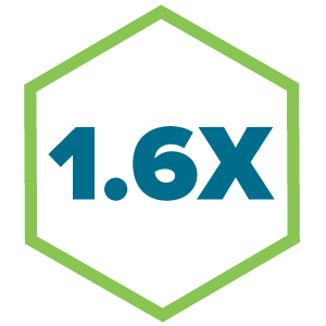 1.6X