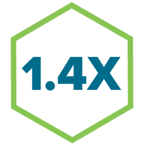 1.4X