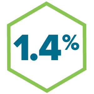 1.4 percent